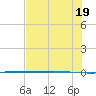 Packery Channel tide chart for Thursday, June 19, 2025