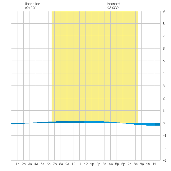 Packery Channel tide chart for Friday, June 20, 2025