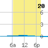 Packery Channel tide chart for Friday, June 20, 2025