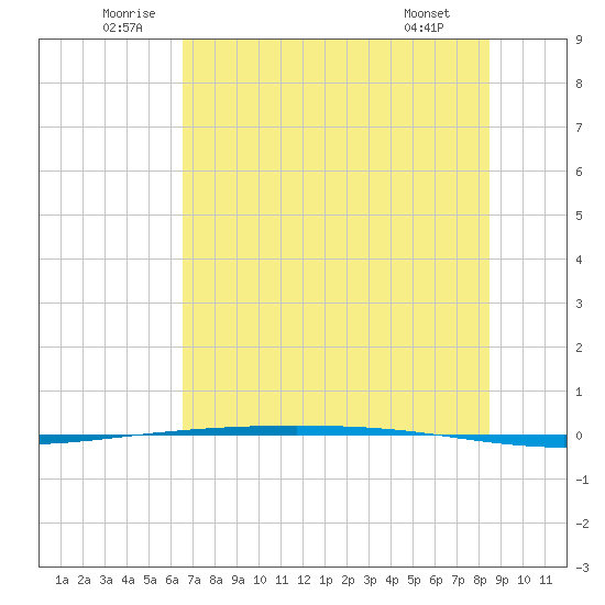 Packery Channel tide chart for Saturday, June 21, 2025
