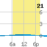 Packery Channel tide chart for Saturday, June 21, 2025