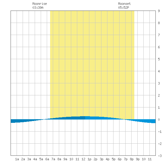 Packery Channel tide chart for Sunday, June 22, 2025