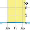 Packery Channel tide chart for Sunday, June 22, 2025