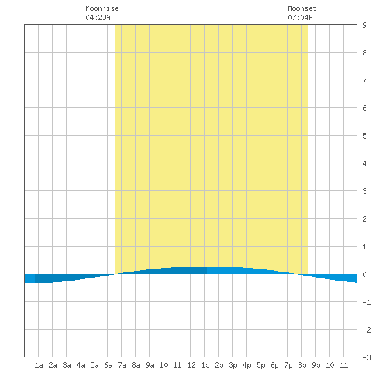 Packery Channel tide chart for Monday, June 23, 2025