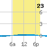 Packery Channel tide chart for Monday, June 23, 2025