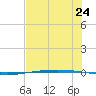 Packery Channel tide chart for Tuesday, June 24, 2025