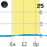 Packery Channel tide chart for Wednesday, June 25, 2025