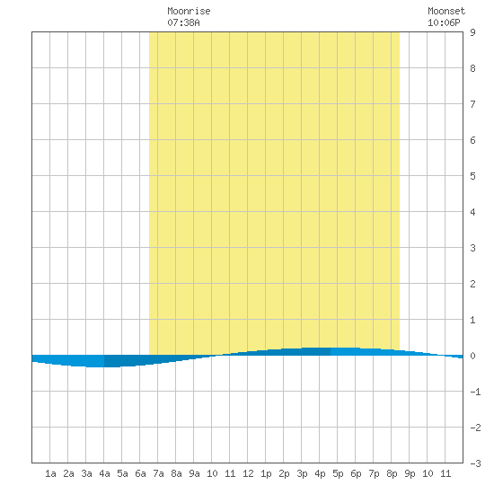 Packery Channel tide chart for Thursday, June 26, 2025