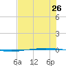 Packery Channel tide chart for Thursday, June 26, 2025
