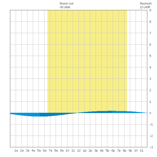 Packery Channel tide chart for Friday, June 27, 2025