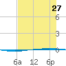 Packery Channel tide chart for Friday, June 27, 2025