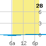Packery Channel tide chart for Saturday, June 28, 2025