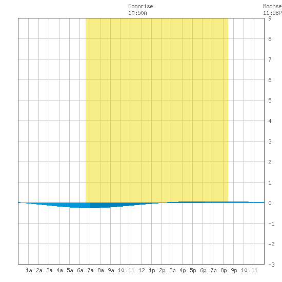 Packery Channel tide chart for Sunday, June 29, 2025