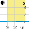 Packery Channel tide chart for Monday, June 2, 2025