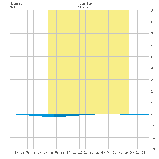 Packery Channel tide chart for Monday, June 30, 2025