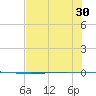 Packery Channel tide chart for Monday, June 30, 2025
