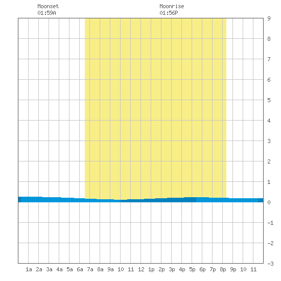 Packery Channel tide chart for Tuesday, June 3, 2025