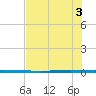Packery Channel tide chart for Tuesday, June 3, 2025