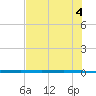 Packery Channel tide chart for Wednesday, June 4, 2025
