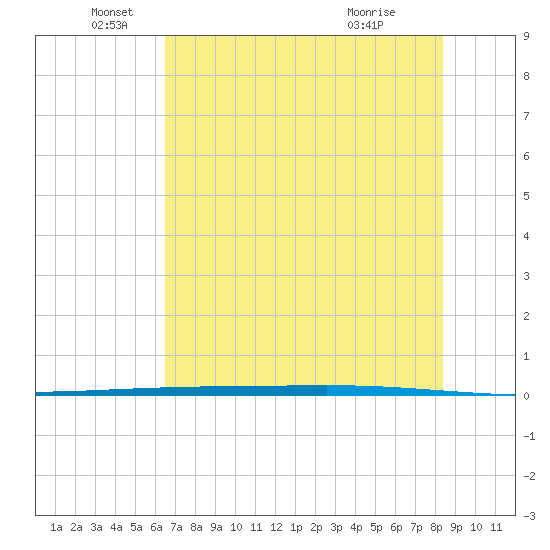 Packery Channel tide chart for Thursday, June 5, 2025
