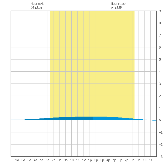 Packery Channel tide chart for Friday, June 6, 2025