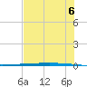 Packery Channel tide chart for Friday, June 6, 2025