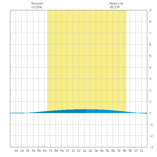 Packery Channel tide chart for Saturday, June 7, 2025