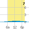 Packery Channel tide chart for Saturday, June 7, 2025