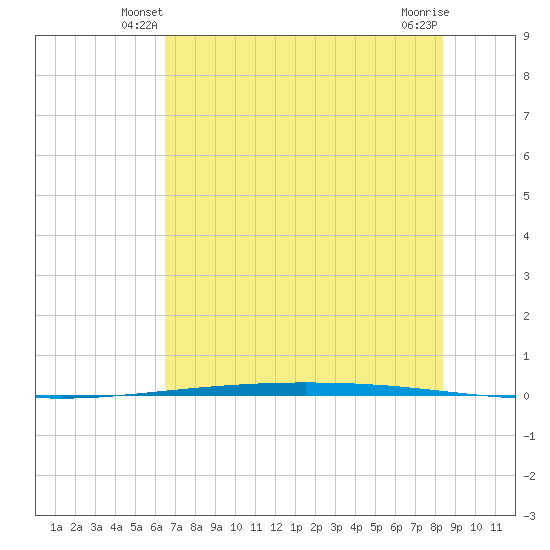 Packery Channel tide chart for Sunday, June 8, 2025