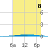 Packery Channel tide chart for Sunday, June 8, 2025