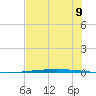 Packery Channel tide chart for Monday, June 9, 2025