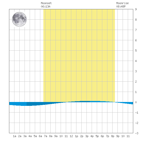 Packery Channel tide chart for Thursday, July 10, 2025