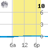 Packery Channel tide chart for Thursday, July 10, 2025