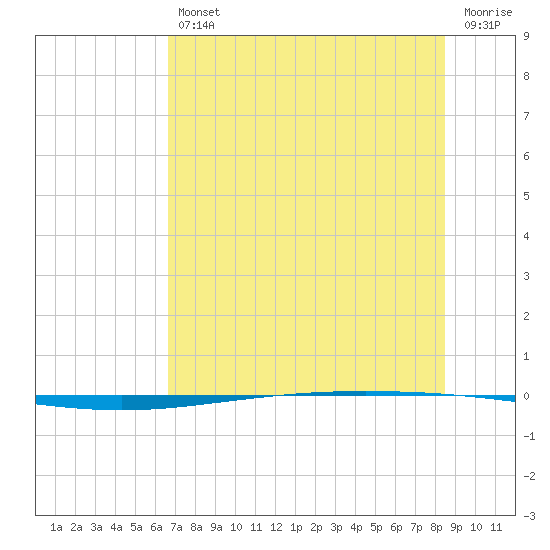 Packery Channel tide chart for Friday, July 11, 2025
