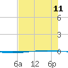 Packery Channel tide chart for Friday, July 11, 2025