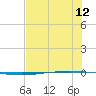 Packery Channel tide chart for Saturday, July 12, 2025