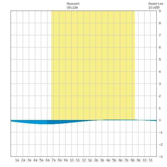 Packery Channel tide chart for Sunday, July 13, 2025