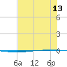 Packery Channel tide chart for Sunday, July 13, 2025