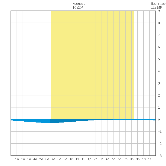 Packery Channel tide chart for Monday, July 14, 2025