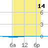 Packery Channel tide chart for Monday, July 14, 2025