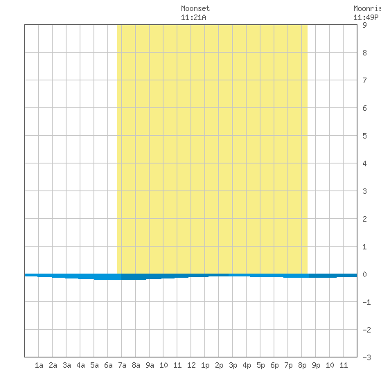 Packery Channel tide chart for Tuesday, July 15, 2025