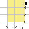 Packery Channel tide chart for Tuesday, July 15, 2025