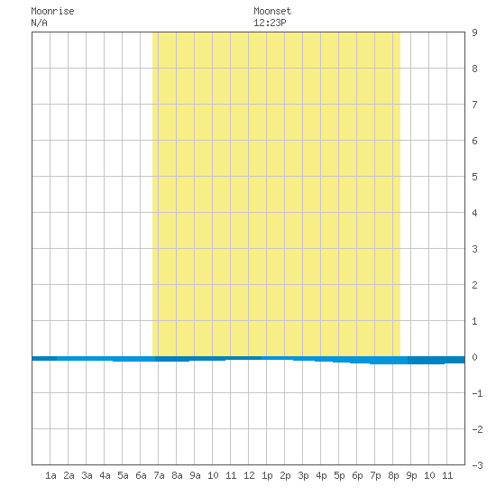 Packery Channel tide chart for Wednesday, July 16, 2025