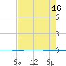 Packery Channel tide chart for Wednesday, July 16, 2025