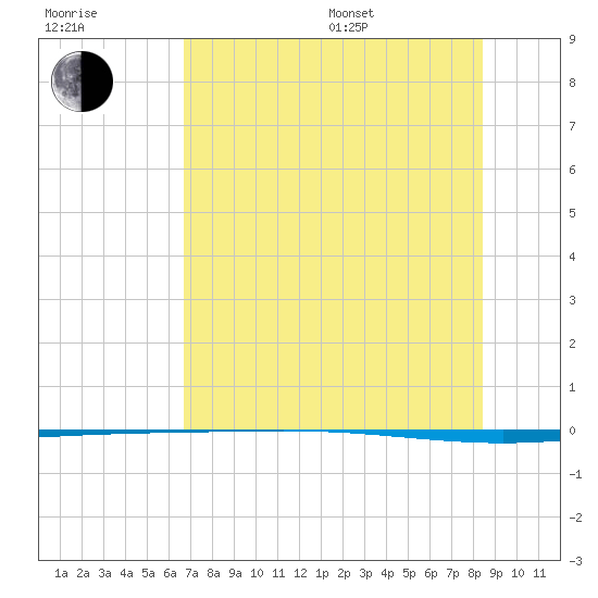 Packery Channel tide chart for Thursday, July 17, 2025