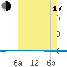 Packery Channel tide chart for Thursday, July 17, 2025