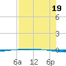 Packery Channel tide chart for Saturday, July 19, 2025