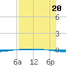Packery Channel tide chart for Sunday, July 20, 2025