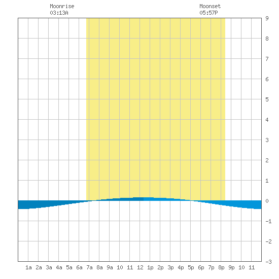 Packery Channel tide chart for Monday, July 21, 2025