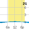 Packery Channel tide chart for Monday, July 21, 2025